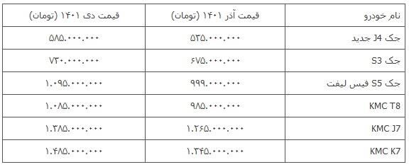 جدیدترین قیمت محصولات کرمان موتور با افزایش قابل ملاحضه اعلام شد